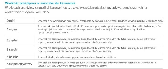 Smoczek Sylikonowy Szerokootworowy Szybki 12m+ Canpol Babies